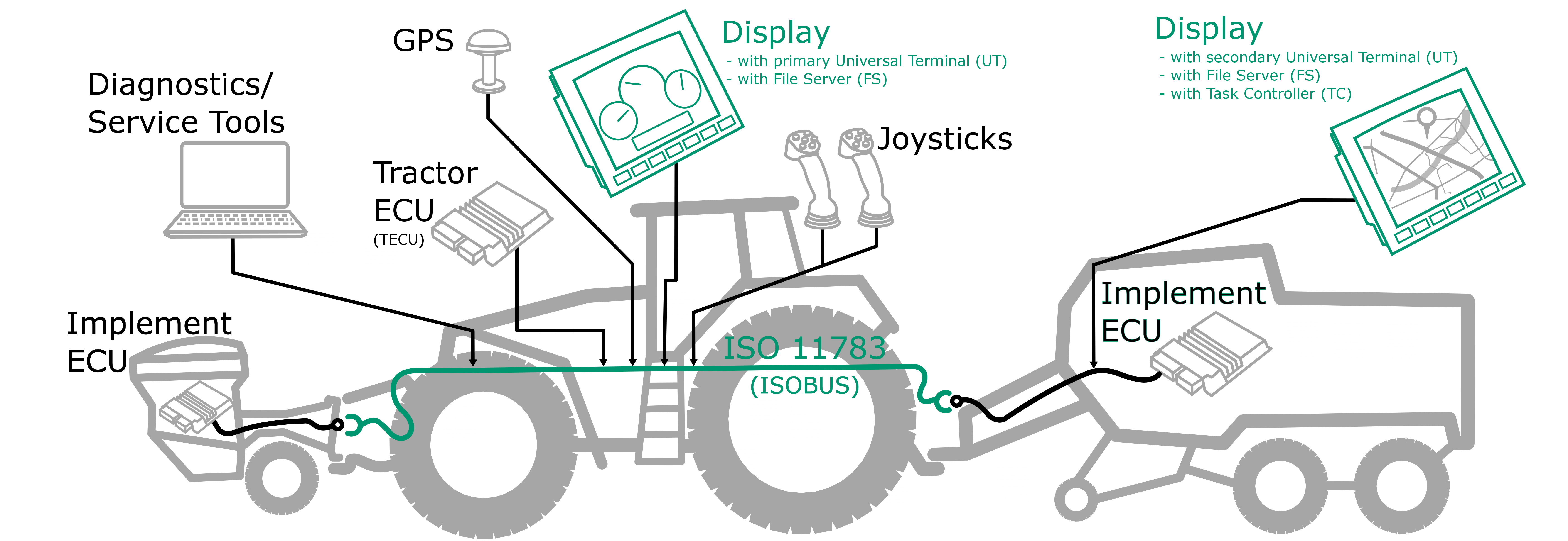 ISOBUS-Control
